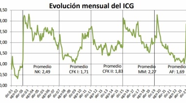 Disminuye el Índice de Confianza en el Gobierno respecto del mes anterior