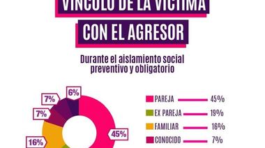 Se registraron 32 femicidios en el país desde el inicio de la cuarentena
