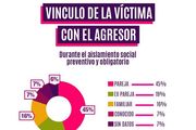 Se registraron 32 femicidios en el país desde el inicio de la cuarentena