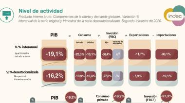 El PBI sufrió la mayor caída de la historia argentina