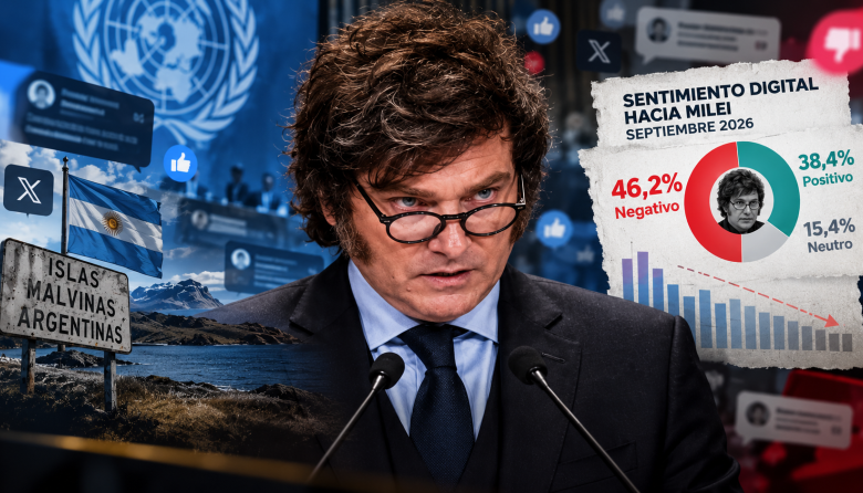Milei mejoró su imagen digital en septiembre, pero la negatividad siguió predominando