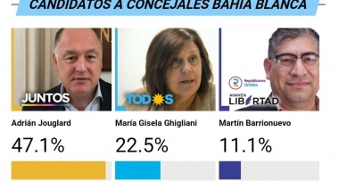 En Bahía, Juntos por el Cambio le saca 25 puntos porcentuales al Frente de Todos