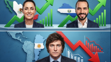 Ranking de Presidentes: Claudia Sheinbaum y Nayib Bukele lideran la imagen positiva en Latinoamérica